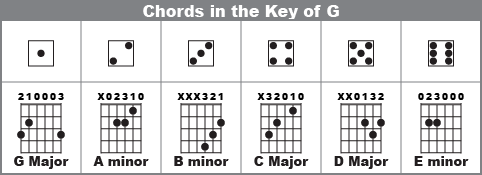 Simple guitar chords Simple guitar chords